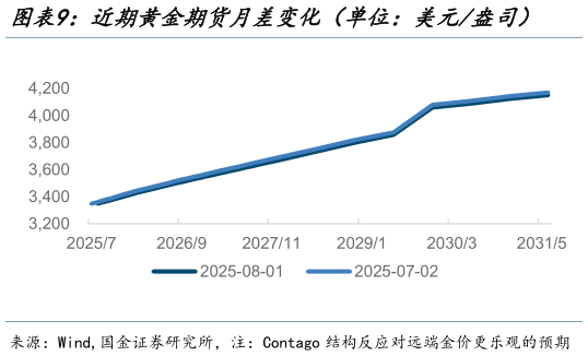 如何解释近期黄金期货月差变化（单位：美元盎司）    近期WTI原油期货月差变化（单位：美元桶）