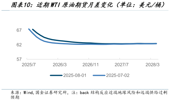 如何才能近期WTI原油期货月差变化(单位:美元桶)?