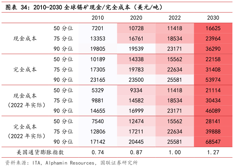如何了解2010-2030 全球锡矿现金完全成本（美元吨）