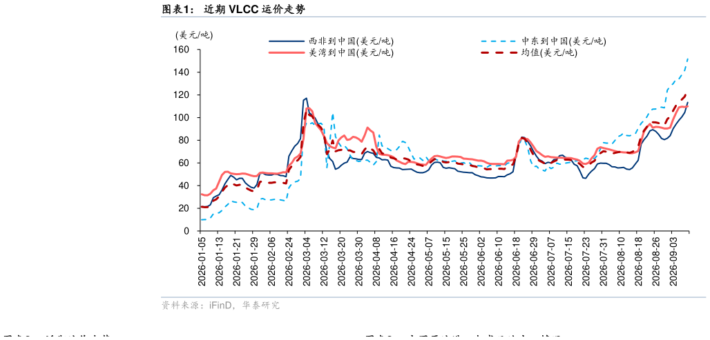 各位网友请教一下近期 VLCC 运价走势