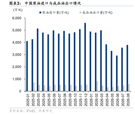 你知道中国原油进口与成品油出口情况