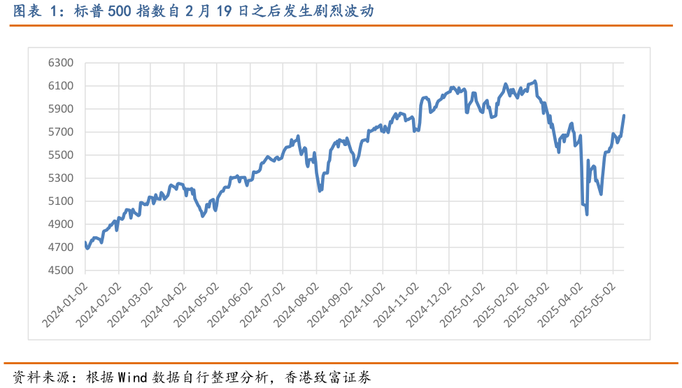 谁知道标普 500 指数自 2 月 19 日之后发生剧烈波动