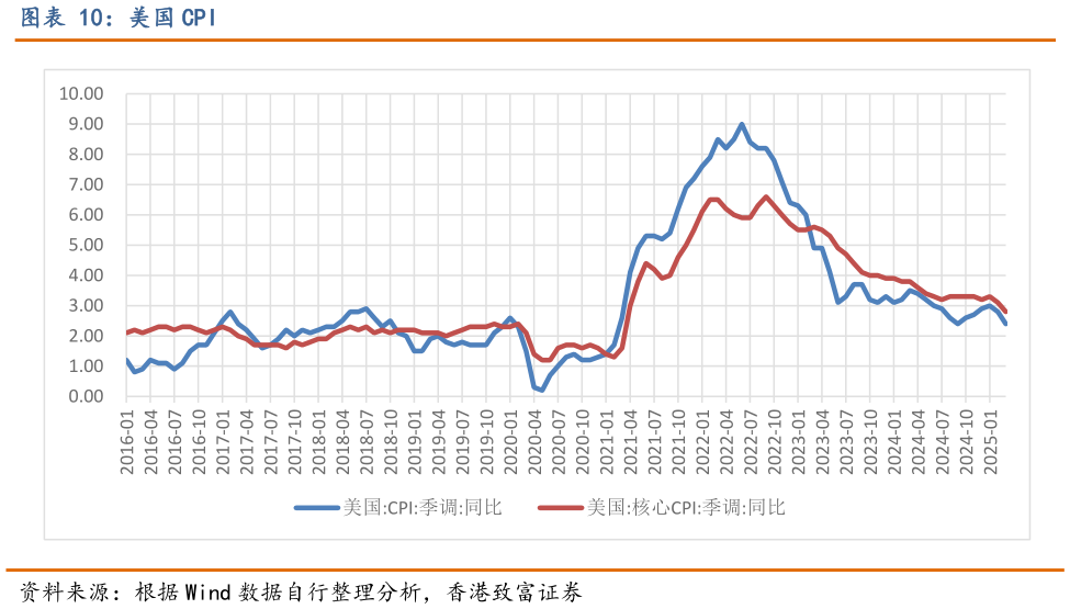 想关注一下美国 CPI