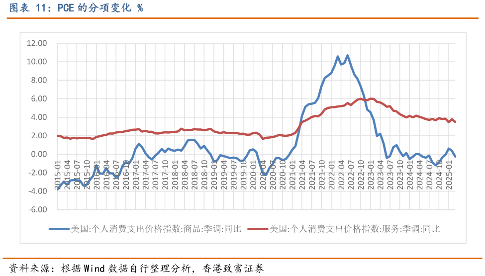 如何解释PCE 的分项变化 %