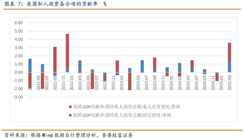 请问一下美国私人投资各分项的贡献率  %