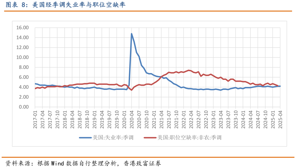 怎样理解美国经季调失业率与职位空缺率