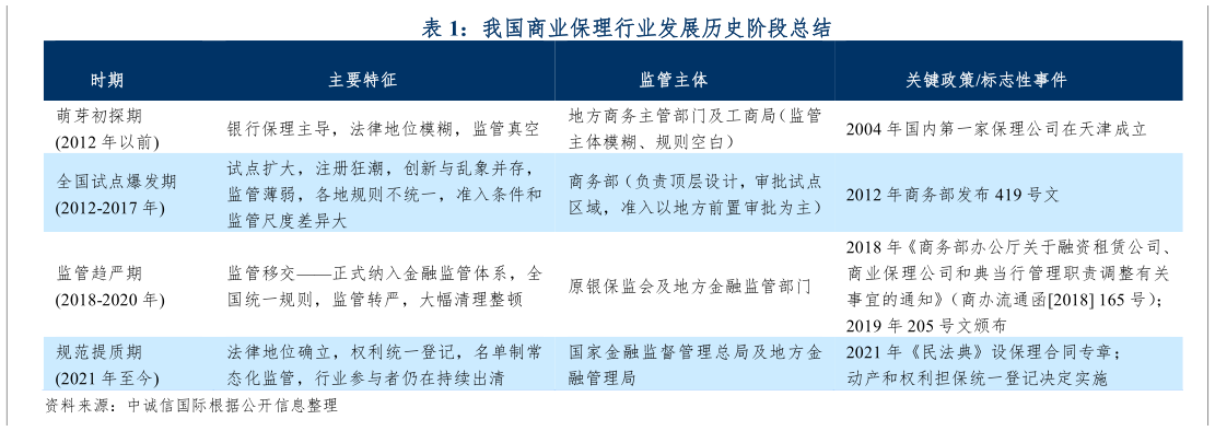 我想了解一下我国商业保理行业发展历史阶段总结