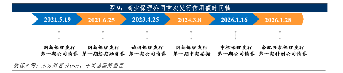想问下各位网友商业保理公司首次发行信用债时间轴