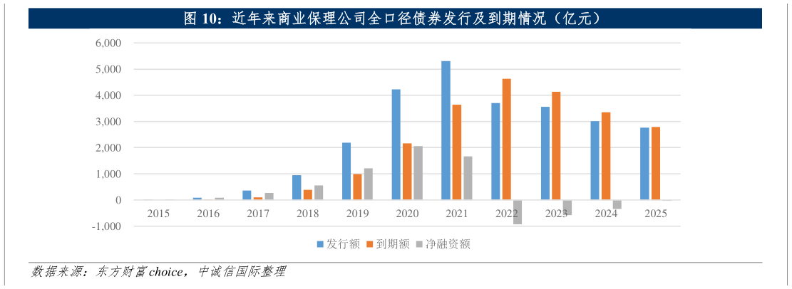 咨询大家近年来商业保理公司全口径债券发行及到期情况（亿元）