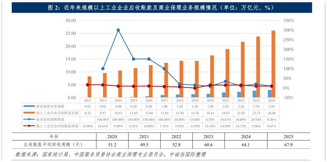 我想了解一下近年来规模以上工业企业应收账款及商业保理业务规模情况（单位：万亿元、%）