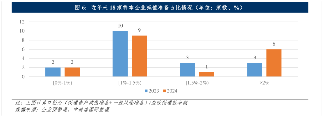 咨询大家近年来 18 家样本企业减值准备占比情况（单位：家数、%）