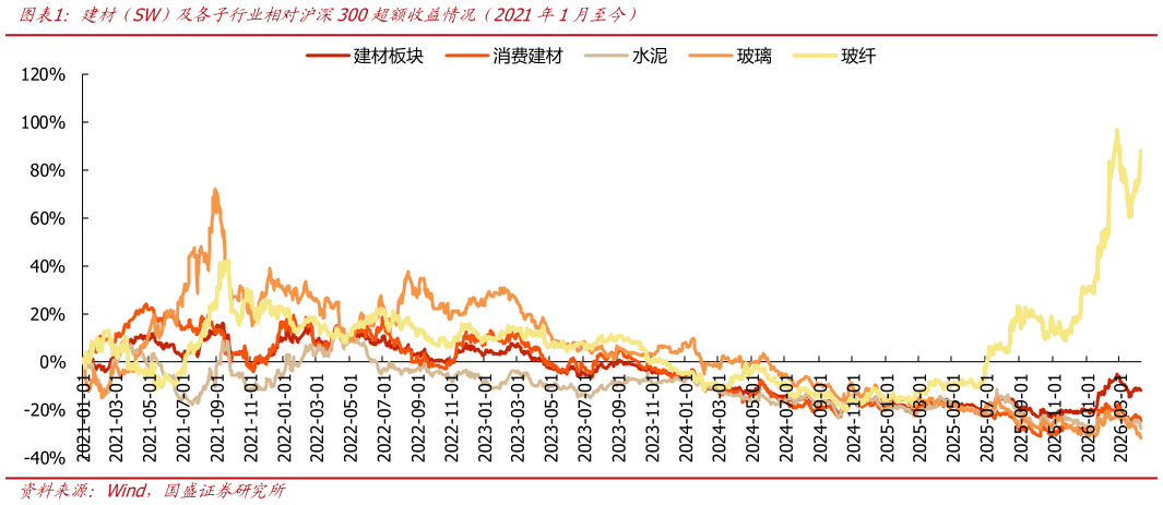 咨询大家建材（SW）及各子行业相对沪深300超额收益情况（2021年1月至今）