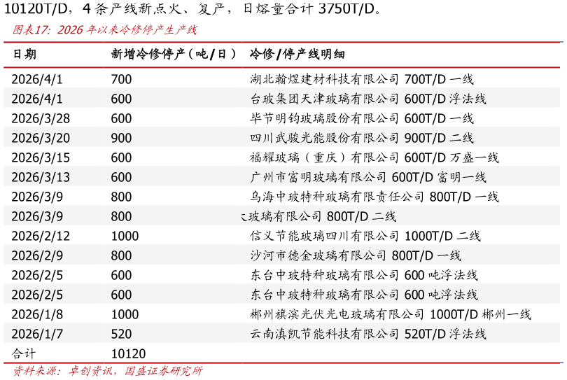 想问下各位网友2026年以来冷修停产生产线