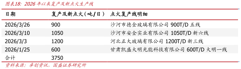 一起讨论下2026年以来复产及新点火生产线