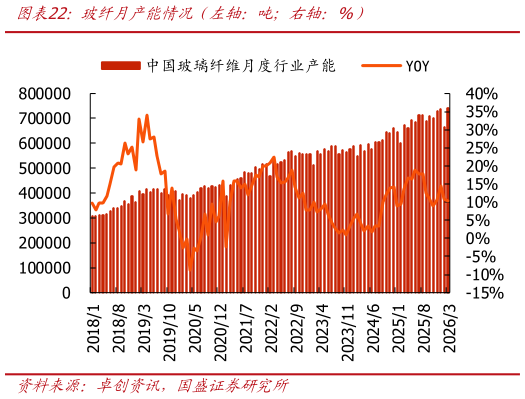 想关注一下玻纤月产能情况（左轴：吨右轴：%）