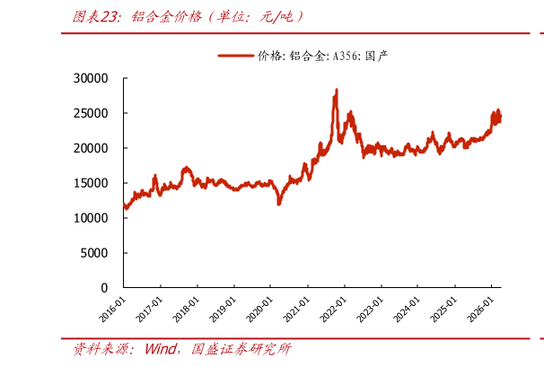 如何才能铝合金价格（单位：元吨）
