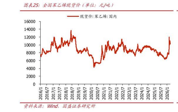 如何了解全国苯乙烯现货价（单位：元吨）