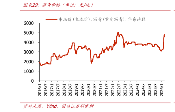 各位网友请教一下沥青价格（单位：元吨）