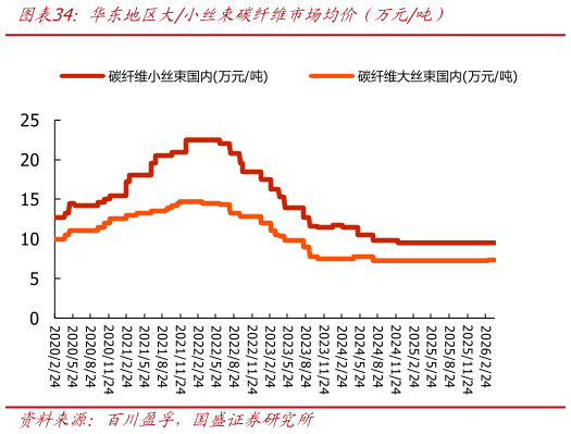 我想了解一下华东地区大小丝束碳纤维市场均价（万元吨）