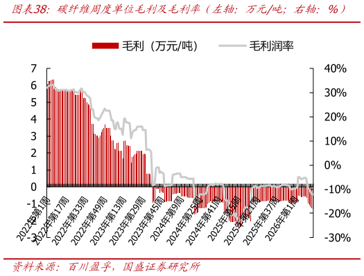 如何看待碳纤维周度单位毛利及毛利率（左轴：万元吨右轴：%）