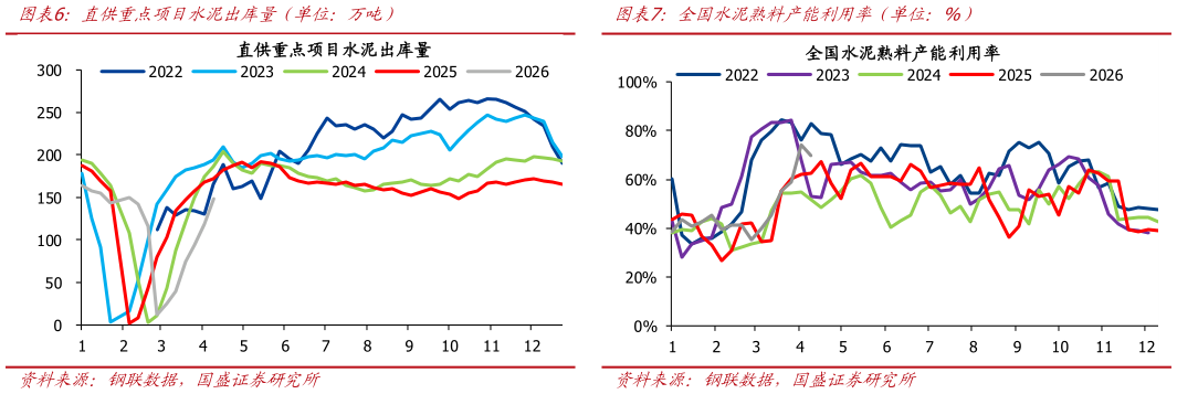 怎样理解直供重点项目水泥出库量（单位：万吨）全国水泥熟料产能利用率（单位：%）