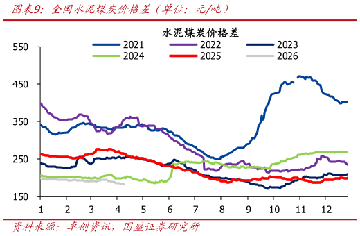 你知道全国水泥煤炭价格差（单位：元吨）