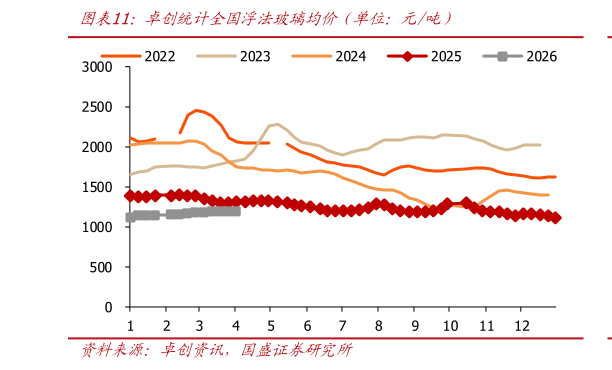 一起讨论下卓创统计全国浮法玻璃均价（单位：元吨）