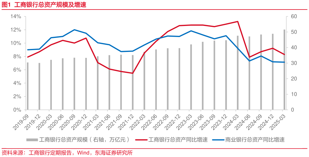 如何了解工商银行总资产规模及增速