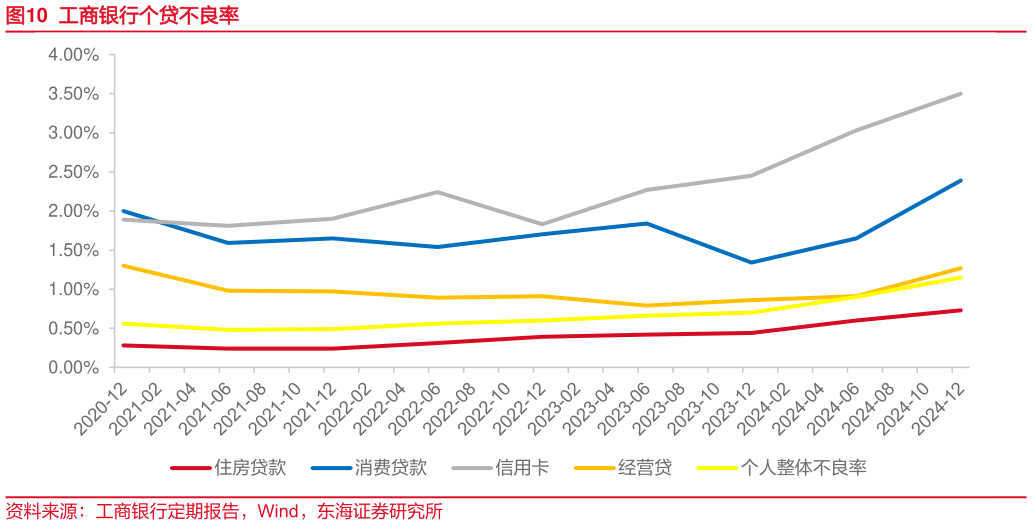 谁知道工商银行个贷不良率