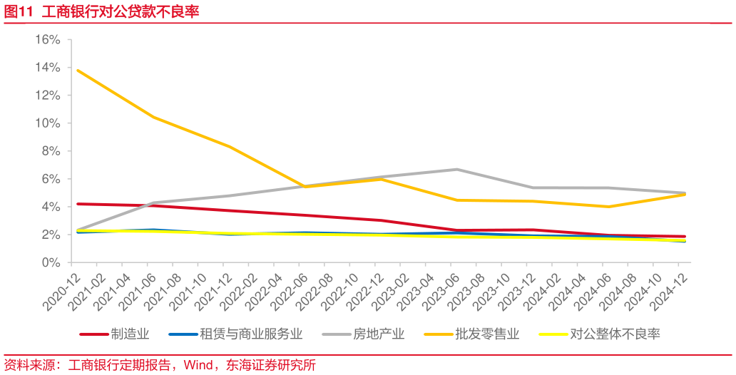 各位网友请教一下工商银行对公贷款不良率
