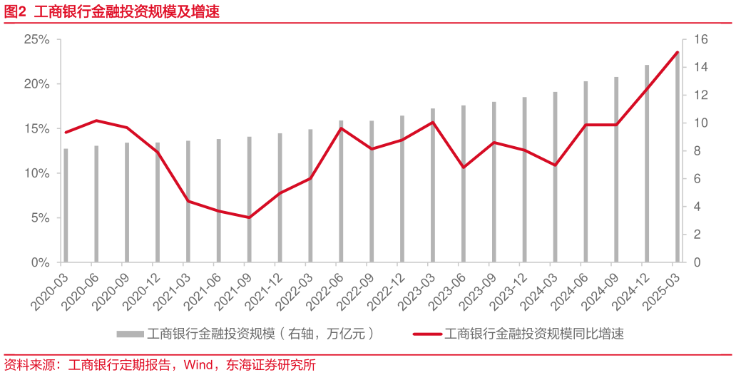 如何才能工商银行金融投资规模及增速