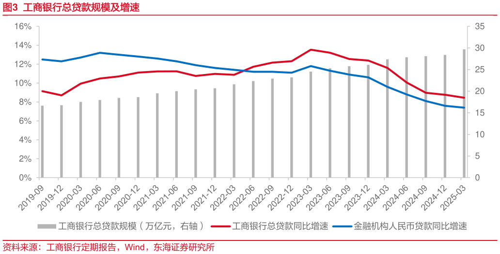 如何解释工商银行总贷款规模及增速