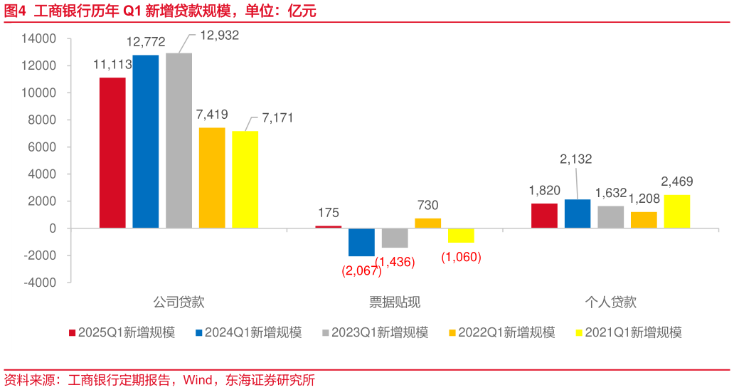 谁知道工商银行历年 Q1 新增贷款规模，单位：亿元