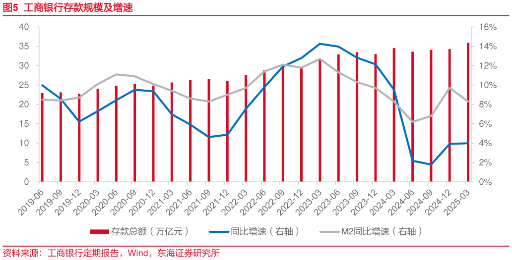 谁知道工商银行存款规模及增速