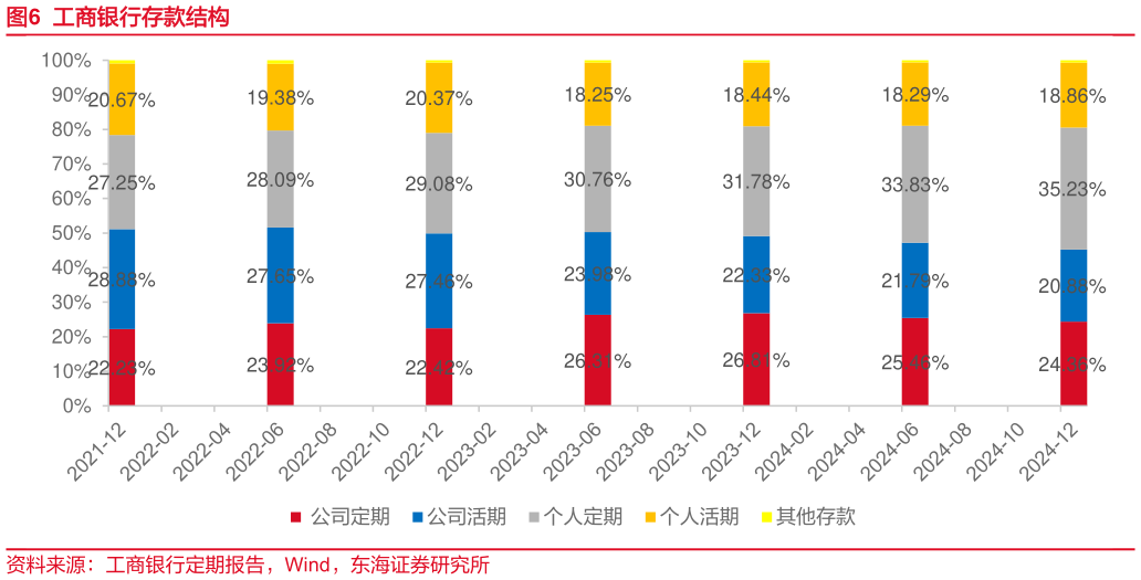 如何了解工商银行存款结构