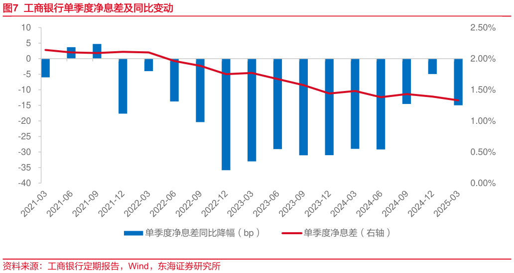 请问一下工商银行单季度净息差及同比变动