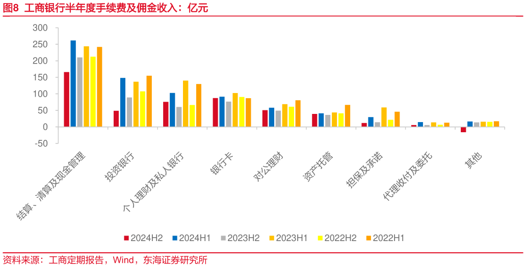 你知道工商银行半年度手续费及佣金收入：亿元