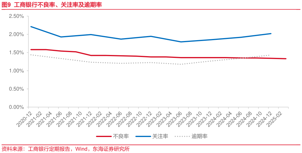 我想了解一下工商银行不良率、关注率及逾期率