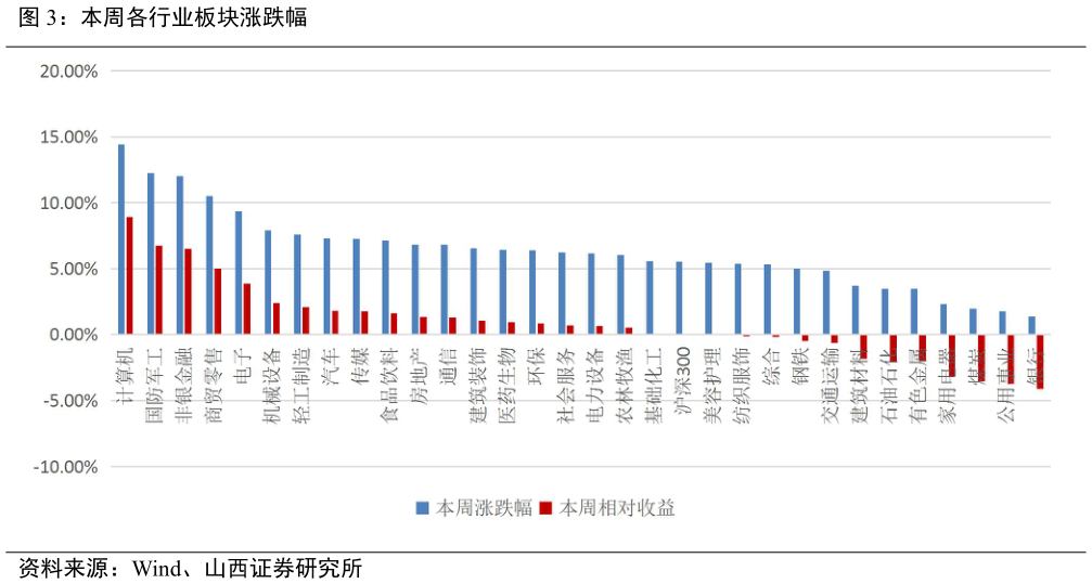 谁能回答本周各行业板块涨跌幅?