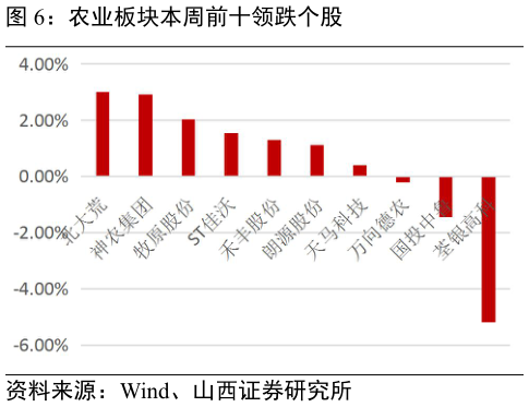 如何才能农业板块本周前十领跌个股?