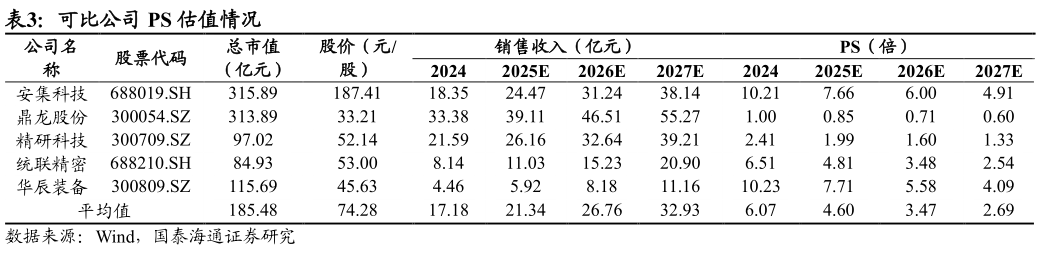 如何了解可比公司 PS 估值情况