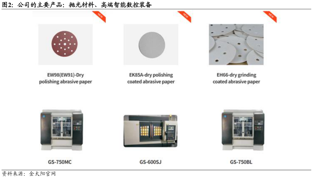 怎样理解公司的主要产品：抛光材料、高端智能数控装备