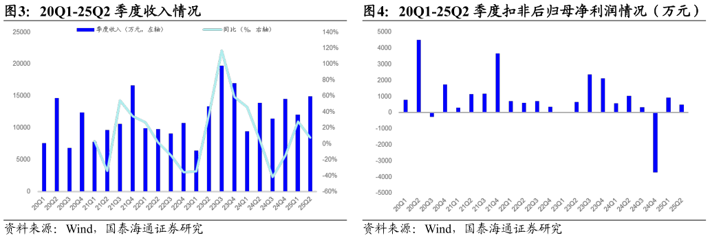 如何解释20Q1-25Q2 季度扣非后归母净利润情况（万元）