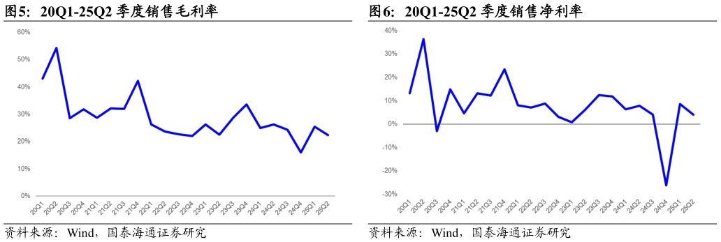 我想了解一下20Q1-25Q2 季度销售净利率20Q1-25Q2 季度销售毛利率