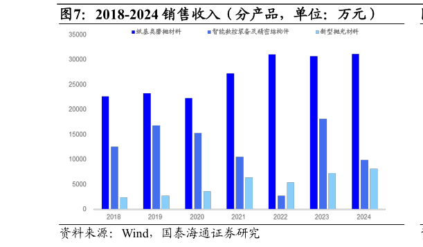 我想了解一下2018-2024 销售收入（分产品，单位：万元）