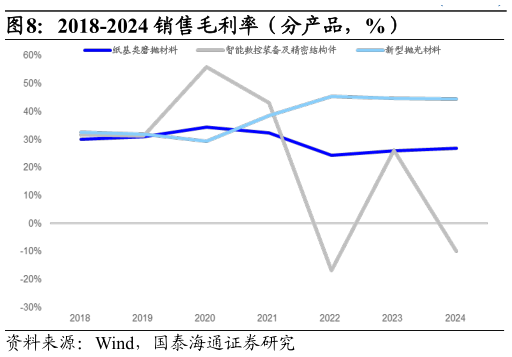 各位网友请教一下2018-2024 销售毛利率（分产品，%）