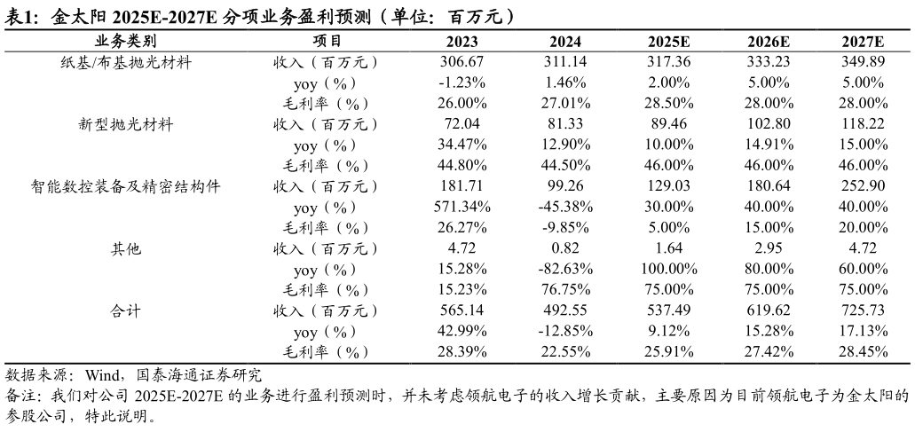 想问下各位网友金太阳 2025E-2027E 分项业务盈利预测（单位：百万元）