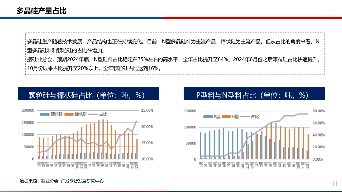 各位网友请教一下多晶硅产量占比