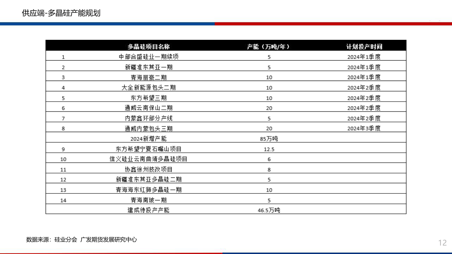 如何看待供应端-多晶硅产能规划