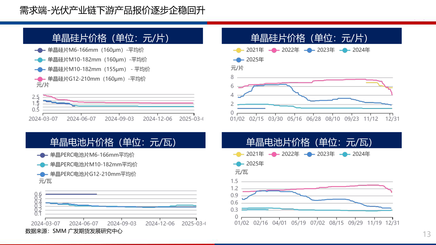 我想了解一下需求端-光伏产业链下游产品报价逐步企稳回升